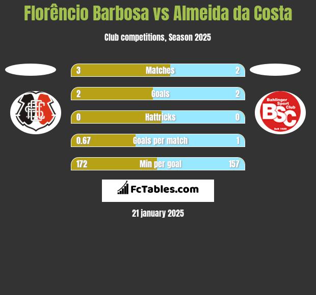 Florêncio Barbosa vs Almeida da Costa h2h player stats