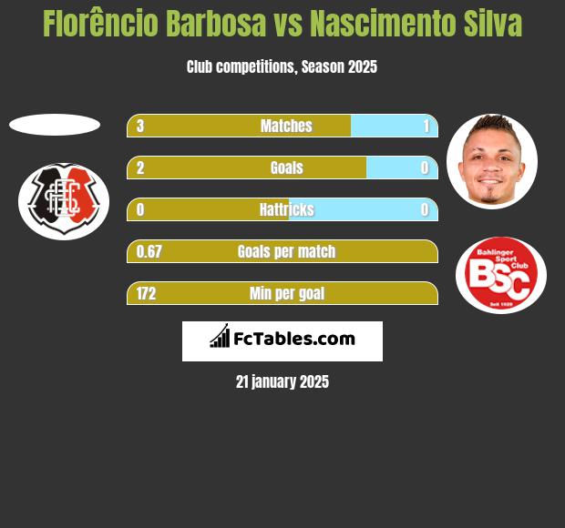 Florêncio Barbosa vs Nascimento Silva h2h player stats