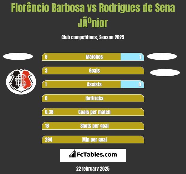 Florêncio Barbosa vs Rodrigues de Sena JÃºnior h2h player stats