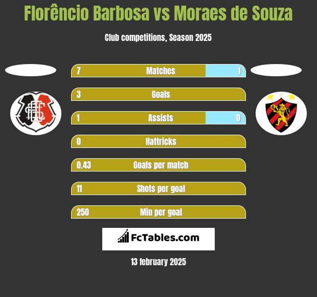 Florêncio Barbosa vs Moraes de Souza h2h player stats