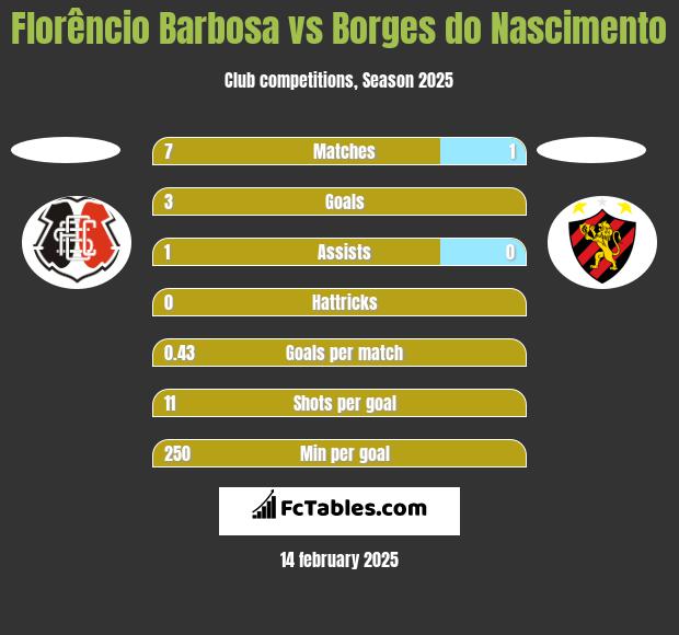 Florêncio Barbosa vs Borges do Nascimento h2h player stats