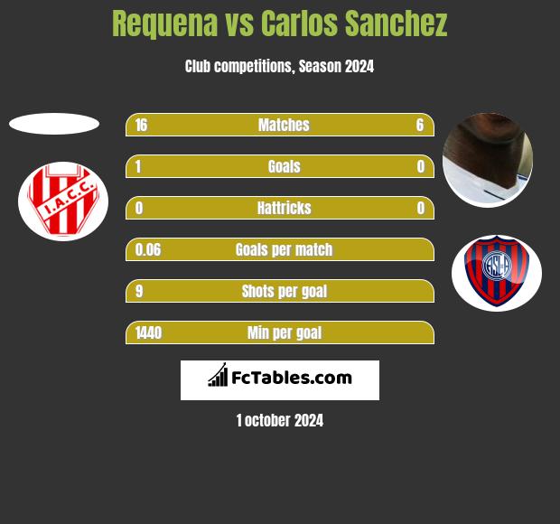 Requena vs Carlos Sanchez h2h player stats