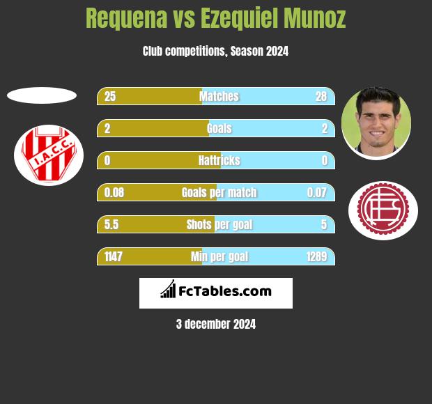 Requena vs Ezequiel Munoz h2h player stats