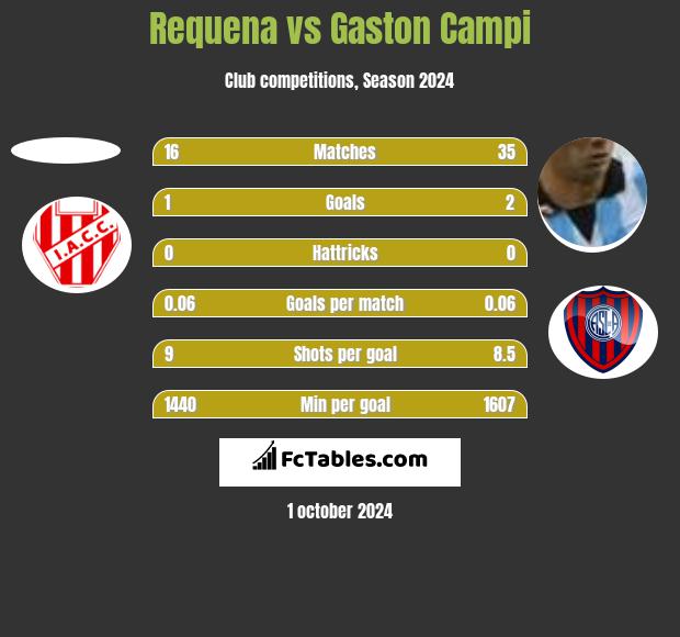 Requena vs Gaston Campi h2h player stats