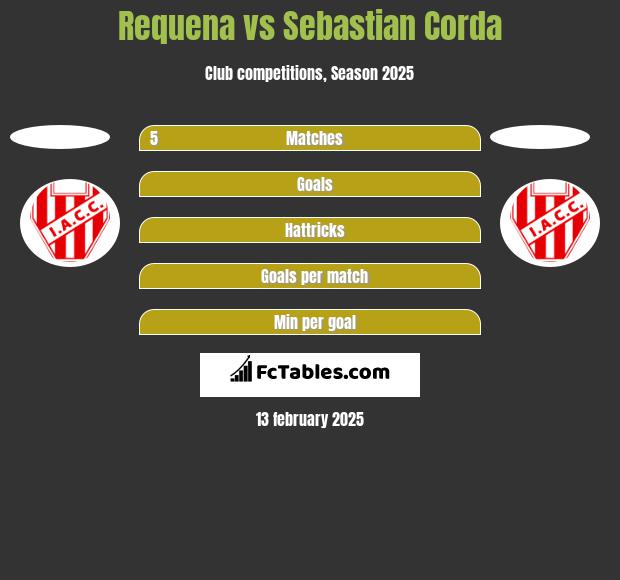 Requena vs Sebastian Corda h2h player stats