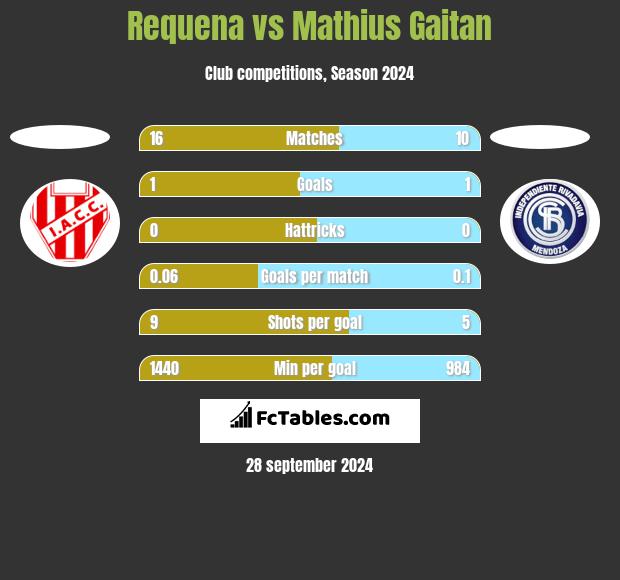 Requena vs Mathius Gaitan h2h player stats