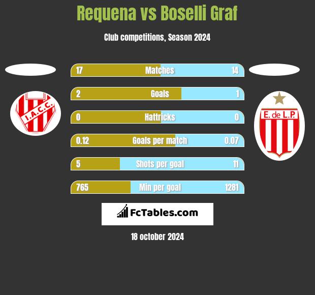 Requena vs Boselli Graf h2h player stats