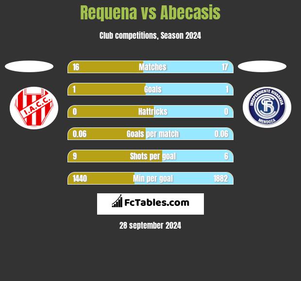 Requena vs Abecasis h2h player stats