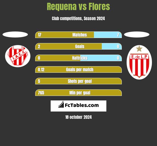 Requena vs Flores h2h player stats