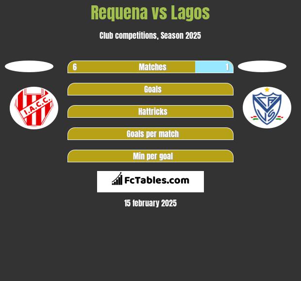 Requena vs Lagos h2h player stats