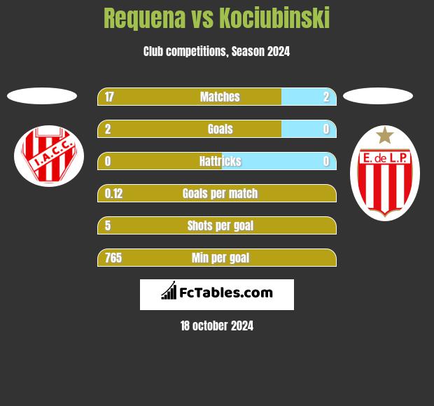 Requena vs Kociubinski h2h player stats