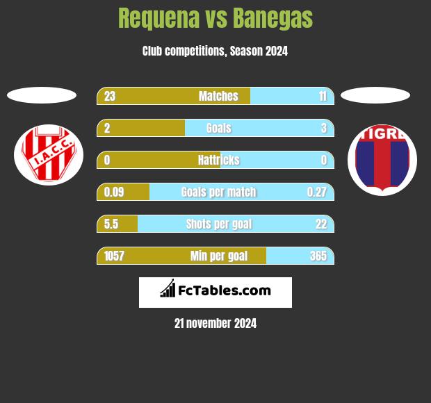 Requena vs Banegas h2h player stats