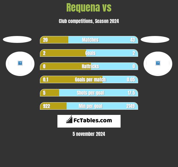 Requena vs  h2h player stats