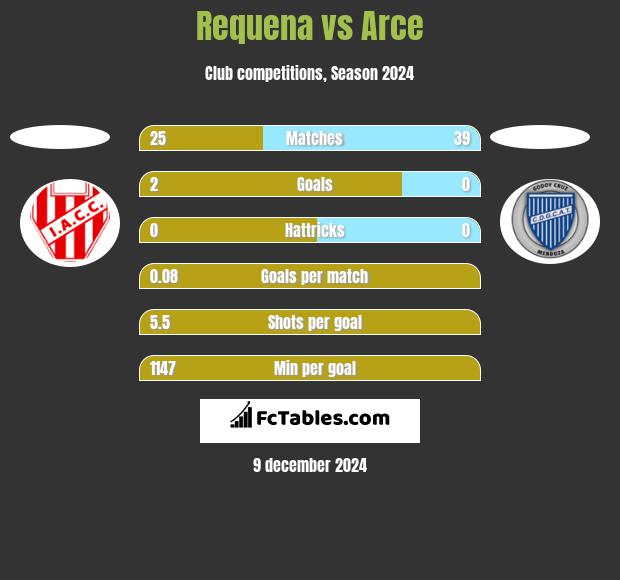 Requena vs Arce h2h player stats