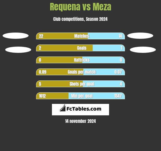 Requena vs Meza h2h player stats