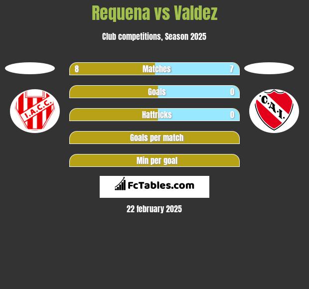 Requena vs Valdez h2h player stats