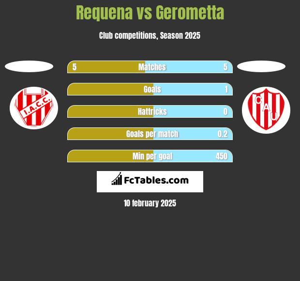 Requena vs Gerometta h2h player stats