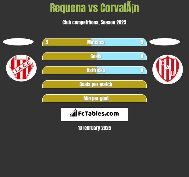 Requena vs CorvalÃ¡n h2h player stats