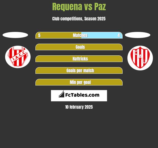 Requena vs Paz h2h player stats