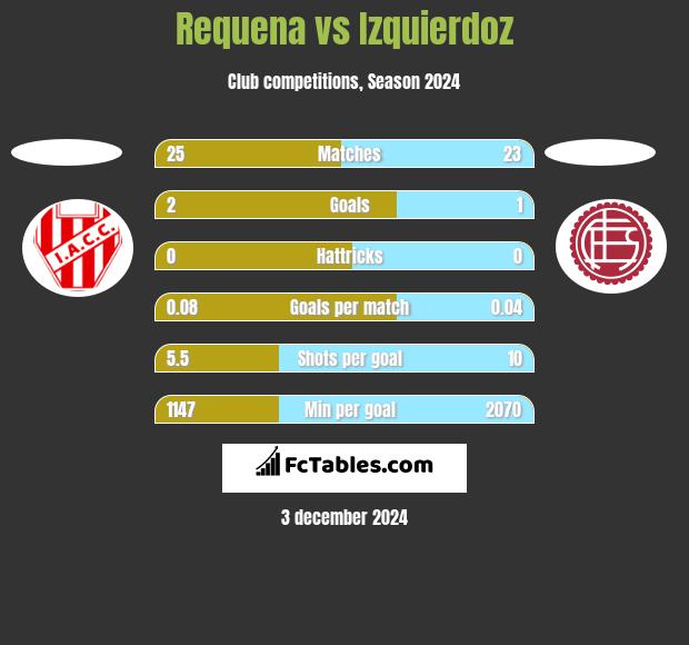 Requena vs Izquierdoz h2h player stats