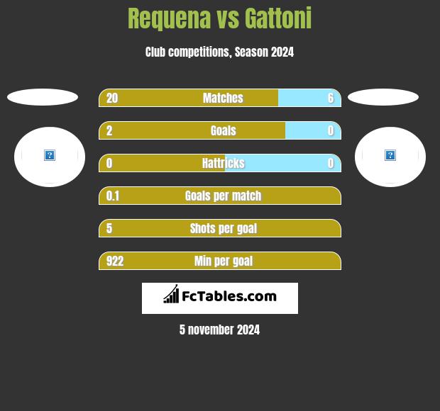 Requena vs Gattoni h2h player stats