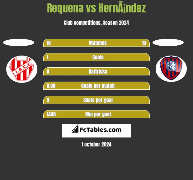 Requena vs HernÃ¡ndez h2h player stats