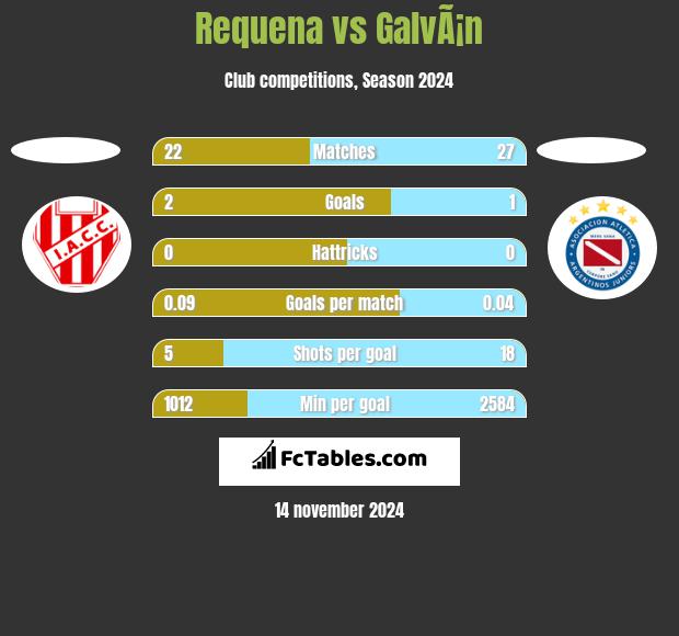 Requena vs GalvÃ¡n h2h player stats