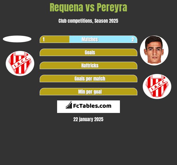 Requena vs Pereyra h2h player stats