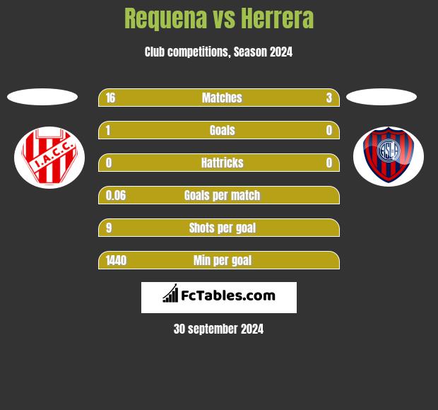 Requena vs Herrera h2h player stats