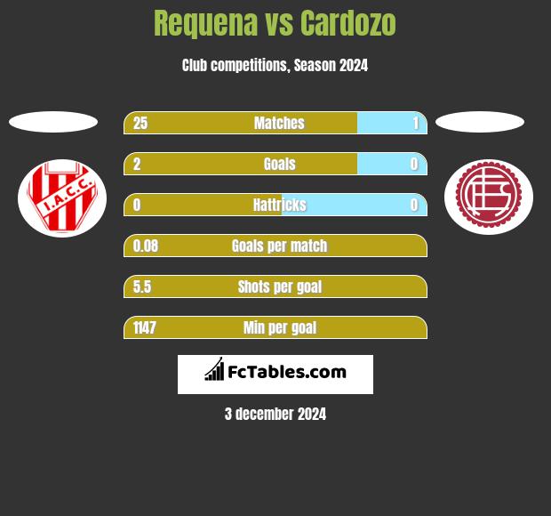 Requena vs Cardozo h2h player stats