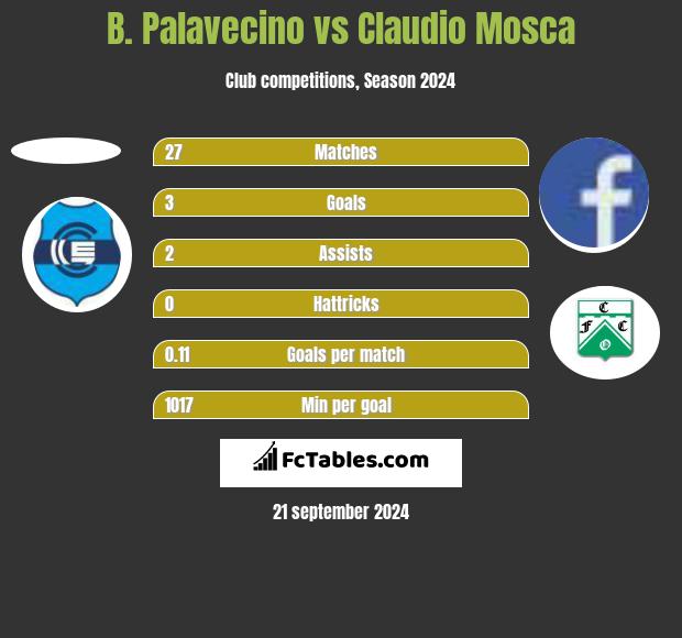 B. Palavecino vs Claudio Mosca h2h player stats