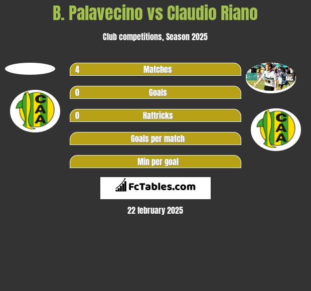 B. Palavecino vs Claudio Riano h2h player stats