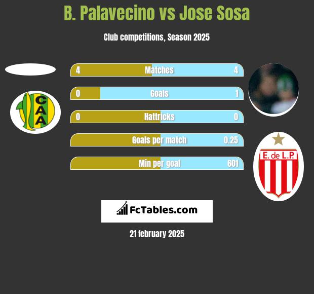 B. Palavecino vs Jose Sosa h2h player stats