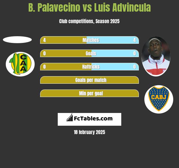 B. Palavecino vs Luis Advincula h2h player stats