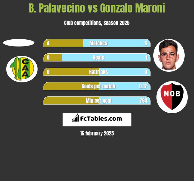 B. Palavecino vs Gonzalo Maroni h2h player stats