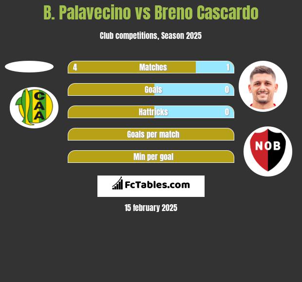 B. Palavecino vs Breno Cascardo h2h player stats