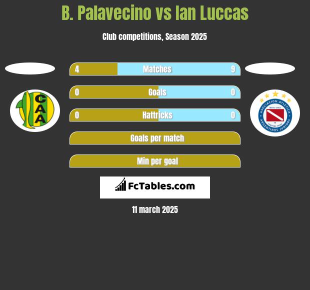 B. Palavecino vs Ian Luccas h2h player stats