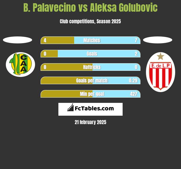 B. Palavecino vs Aleksa Golubovic h2h player stats