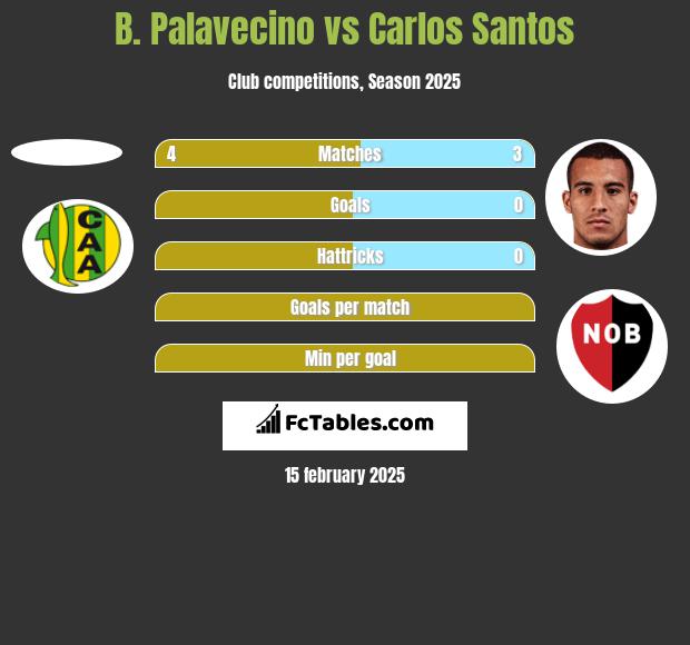 B. Palavecino vs Carlos Santos h2h player stats