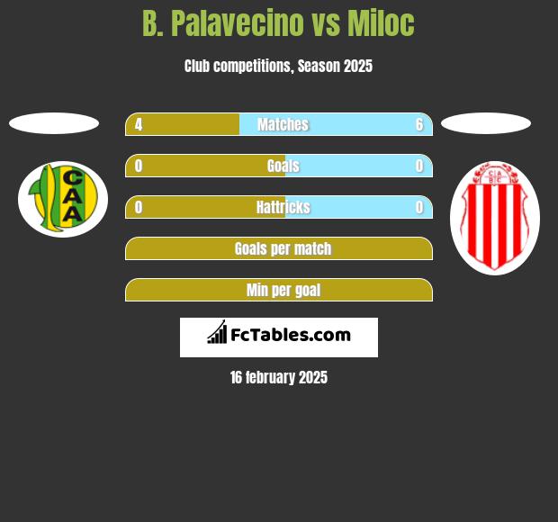 B. Palavecino vs Miloc h2h player stats