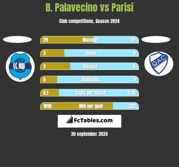 B. Palavecino vs Parisi h2h player stats