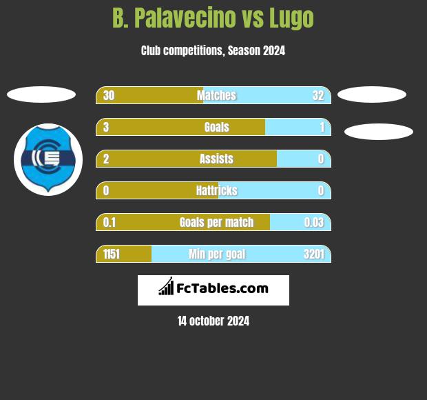 B. Palavecino vs Lugo h2h player stats