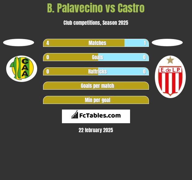 B. Palavecino vs Castro h2h player stats