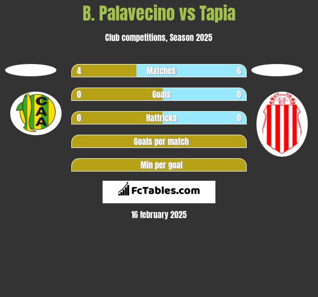 B. Palavecino vs Tapia h2h player stats