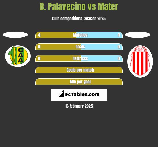 B. Palavecino vs Mater h2h player stats