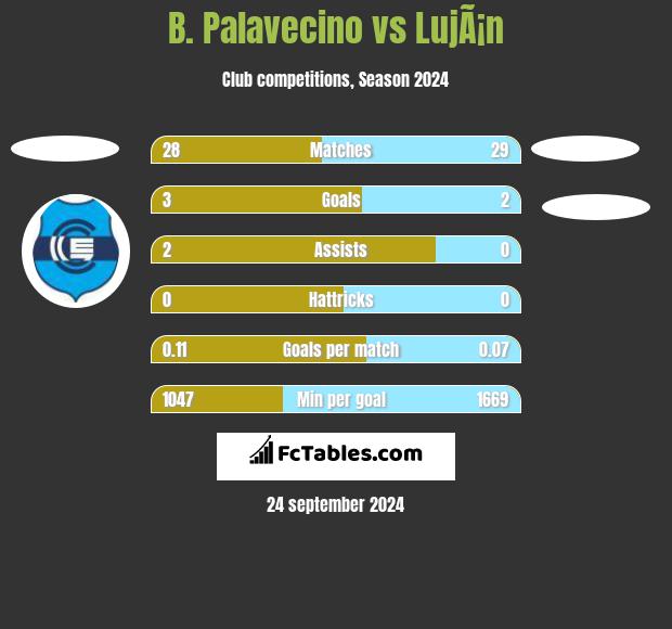 B. Palavecino vs LujÃ¡n h2h player stats