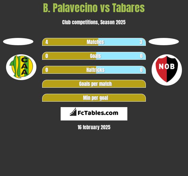 B. Palavecino vs Tabares h2h player stats