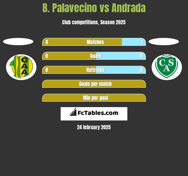 B. Palavecino vs Andrada h2h player stats