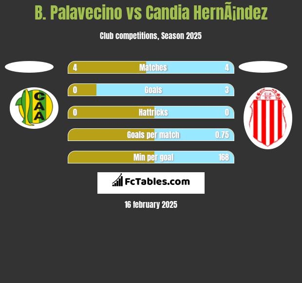 B. Palavecino vs Candia HernÃ¡ndez h2h player stats