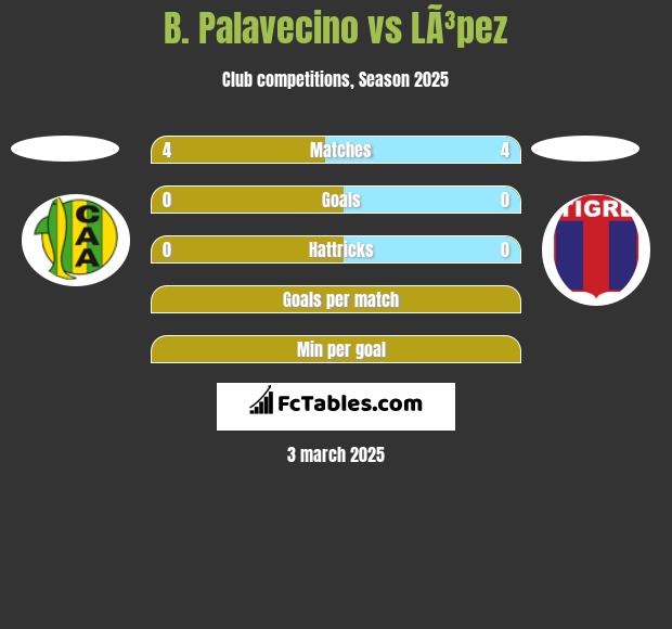 B. Palavecino vs LÃ³pez h2h player stats